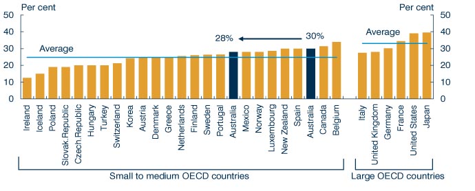 Chart: Company tax rates